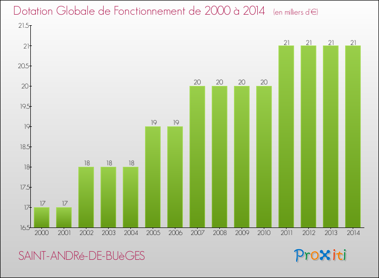 Evolution du montant de la Dotation Globale de Fonctionnement pour la commune de SAINT-ANDRé-DE-BUèGES de 2000 à 2014 Evolution du montant de la Dotation Globale de Fonctionnement pour SAINT-ANDRé-DE-BUèGES de 2000 à 2014