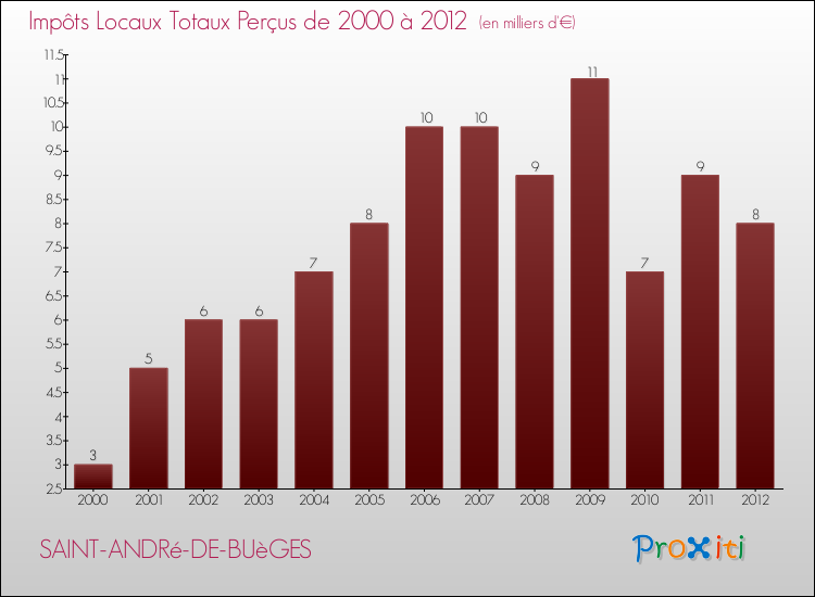 Evolution des Impôts Locaux pour la commune de SAINT-ANDRé-DE-BUèGES de 2000 à 2012 Evolution des Impôts Locaux pour SAINT-ANDRé-DE-BUèGES de 2000 à 2012