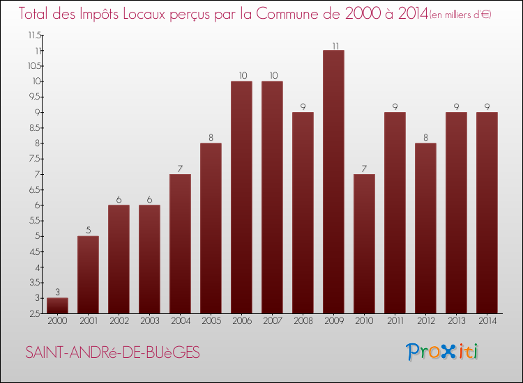 Evolution des Impôts Locaux pour la commune de SAINT-ANDRé-DE-BUèGES de 2000 à 2014 Evolution des Impôts Locaux pour SAINT-ANDRé-DE-BUèGES de 2000 à 2014