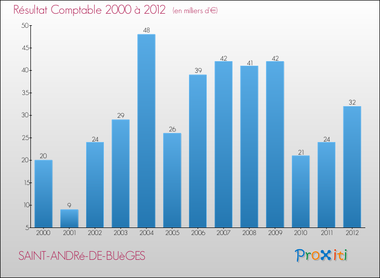 Evolution du résultat comptable pour la commune de SAINT-ANDRé-DE-BUèGES de 2000 à 2012 Evolution du résultat comptable pour SAINT-ANDRé-DE-BUèGES de 2000 à 2012