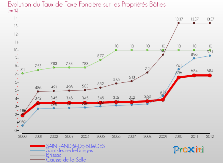 Evolution du taux de la taxe foncière sur le bati pour SAINT-ANDRé-DE-BUèGES et les communes proches de 2000 à 2012 Comparaison des taux de taxe foncière sur le bati pour SAINT-ANDRé-DE-BUèGES et les communes voisines de 2000 à 2012