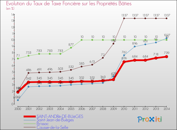 Evolution du taux de la taxe foncière sur le bati pour SAINT-ANDRé-DE-BUèGES et les communes proches de 2000 à 2014 Comparaison des taux de taxe foncière sur le bati pour SAINT-ANDRé-DE-BUèGES et les communes voisines de 2000 à 2014