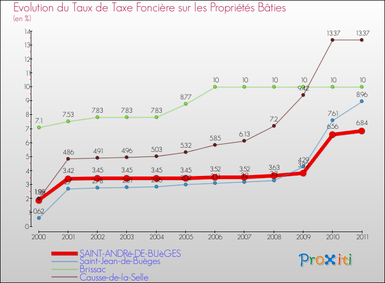 Evolution du taux de la taxe foncière sur le bati pour SAINT-ANDRé-DE-BUèGES et les communes proches Comparaison des taux de taxe foncière sur le bati pour SAINT-ANDRé-DE-BUèGES et les communes voisines