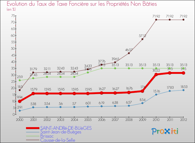 Evolution du taux de la taxe foncière sur les immeubles et terrains non batis pour SAINT-ANDRé-DE-BUèGES et les communes proches de 2000 à 2012 Comparaison des taux de la taxe foncière sur les immeubles et terrains non batis pour SAINT-ANDRé-DE-BUèGES et les communes voisines de 2000 à 2012