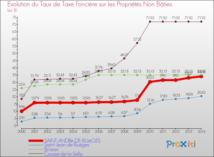 Evolution du taux de la taxe foncière sur les immeubles et terrains non batis pour SAINT-ANDRé-DE-BUèGES et les communes proches de 2000 à 2014 Comparaison des taux de la taxe foncière sur les immeubles et terrains non batis pour SAINT-ANDRé-DE-BUèGES et les communes voisines de 2000 à 2014