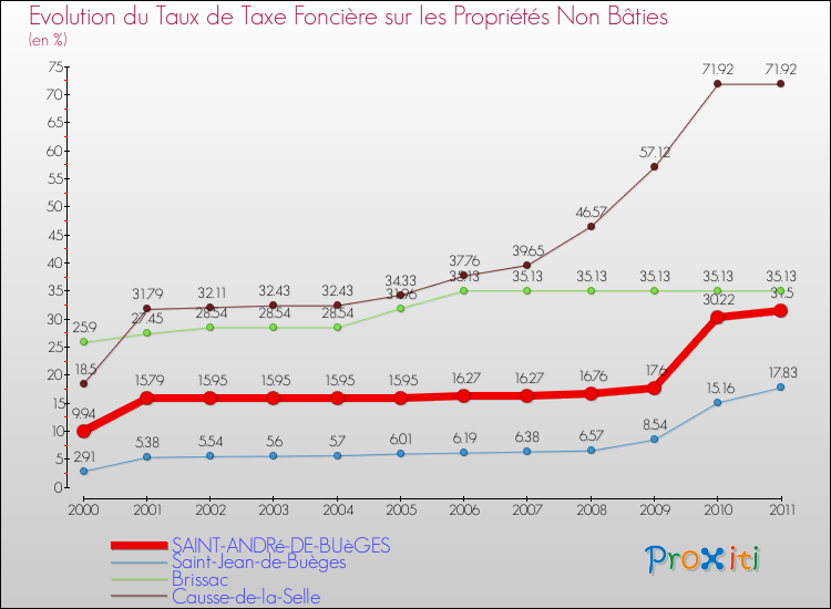 Evolution du taux de la taxe foncière sur les immeubles et terrains non batis pour SAINT-ANDRé-DE-BUèGES et les communes proches Comparaison des taux de la taxe foncière sur les immeubles et terrains non batis pour SAINT-ANDRé-DE-BUèGES et les communes voisines