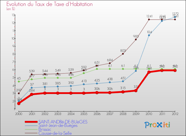Evolution du taux de la taxe d'habitation pour SAINT-ANDRé-DE-BUèGES et les communes proches Comparaison des taux de la taxe d'habitation pour SAINT-ANDRé-DE-BUèGES et les communes voisines