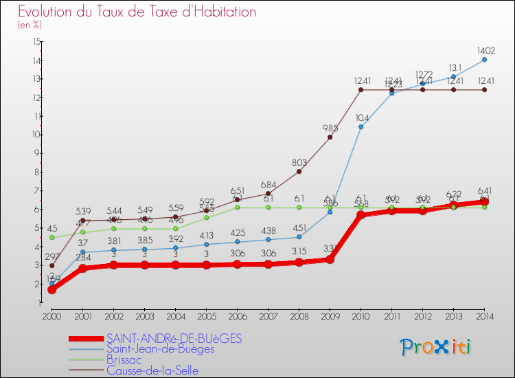 Evolution du taux de la taxe d'habitation pour SAINT-ANDRé-DE-BUèGES et les communes proches de 2000 à 2014 Comparaison des taux de la taxe d'habitation pour SAINT-ANDRé-DE-BUèGES et les communes voisines de 2000 à 2014