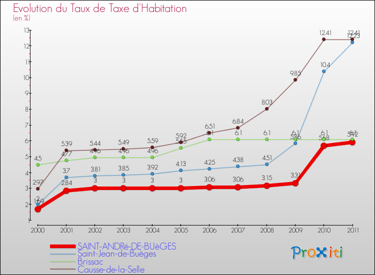 Evolution du taux de la taxe d'habitation pour SAINT-ANDRé-DE-BUèGES et les communes proches Comparaison des taux de la taxe d'habitation pour SAINT-ANDRé-DE-BUèGES et les communes voisines