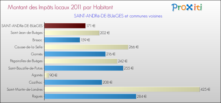 Montant des impôts locaux par Habitant pour SAINT-ANDRé-DE-BUèGES et les communes proches Comparaison des impôts locaux par habitant pour SAINT-ANDRé-DE-BUèGES et les communes voisines