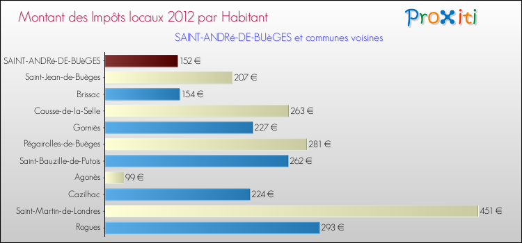 Montant des impôts locaux par Habitant pour SAINT-ANDRé-DE-BUèGES et les communes proches Comparaison des impôts locaux par habitant pour SAINT-ANDRé-DE-BUèGES et les communes voisines