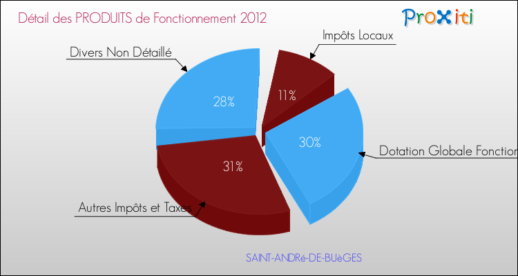 Décomposition du Budget de Fonctionnement 2012 de la commune de SAINT-ANDRé-DE-BUèGES Budget de Fonctionnement 2012 pour la commune de SAINT-ANDRé-DE-BUèGES