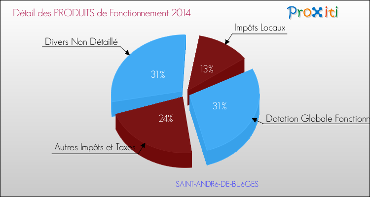 Décomposition du Budget de Fonctionnement 2014 de la commune de SAINT-ANDRé-DE-BUèGES Budget de Fonctionnement 2014 pour la commune de SAINT-ANDRé-DE-BUèGES