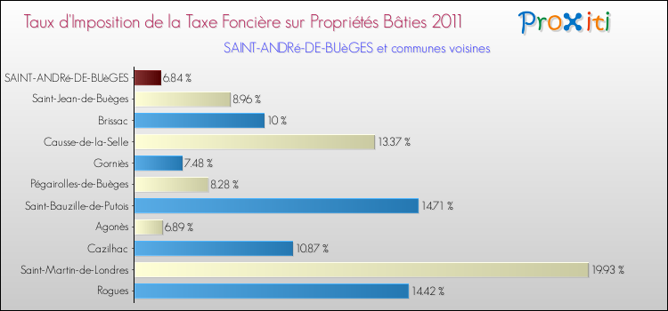 Taux d'imposition de la taxe foncière sur le bati 2011 pour SAINT-ANDRé-DE-BUèGES et les communes proches Comparaison des taux d'imposition de la taxe foncière sur le bati 2011 pour SAINT-ANDRé-DE-BUèGES et les communes voisines