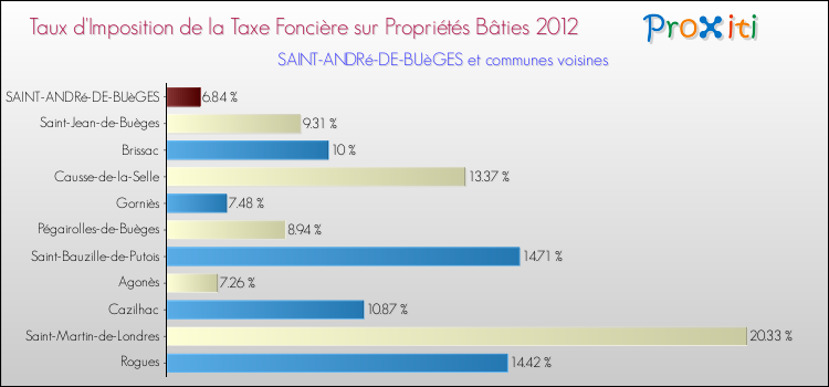 Taux d'imposition de la taxe foncière sur le bati 2012 pour SAINT-ANDRé-DE-BUèGES et les communes proches Comparaison des taux d'imposition de la taxe foncière sur le bati 2012 pour SAINT-ANDRé-DE-BUèGES et les communes voisines