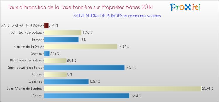 Taux d'imposition de la taxe foncière sur le bati 2014 pour SAINT-ANDRé-DE-BUèGES et les communes proches Comparaison des taux d'imposition de la taxe foncière sur le bati 2014 pour SAINT-ANDRé-DE-BUèGES et les communes voisines