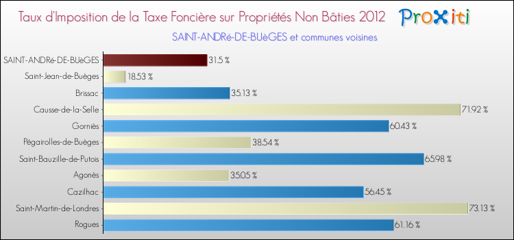 Taux d'imposition de la taxe foncière sur les immeubles et terrains non batis 2012 pour SAINT-ANDRé-DE-BUèGES et les communes proches Comparaison des taux d'imposition de la taxe foncière sur les immeubles et terrains non batis 2012 pour SAINT-ANDRé-DE-BUèGES et les communes voisines