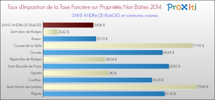 Taux d'imposition de la taxe foncière sur les immeubles et terrains non batis 2014 pour SAINT-ANDRé-DE-BUèGES et les communes proches Comparaison des taux d'imposition de la taxe foncière sur les immeubles et terrains non batis 2014 pour SAINT-ANDRé-DE-BUèGES et les communes voisines