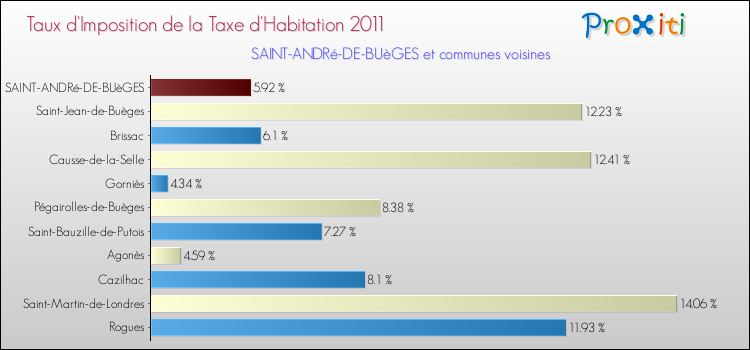 Taux d'imposition de la taxe d'habitation 2011 pour SAINT-ANDRé-DE-BUèGES et les communes proches Comparaison des taux d'imposition de la taxe d'habitation 2011 pour SAINT-ANDRé-DE-BUèGES et les communes voisines