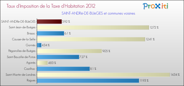 Taux d'imposition de la taxe d'habitation 2012 pour SAINT-ANDRé-DE-BUèGES et les communes proches Comparaison des taux d'imposition de la taxe d'habitation 2012 pour SAINT-ANDRé-DE-BUèGES et les communes voisines