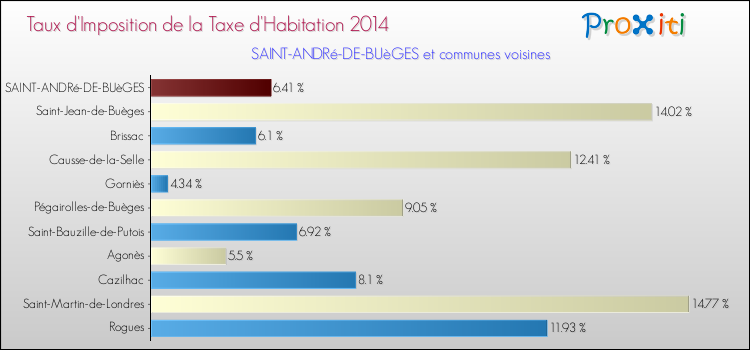 Taux d'imposition de la taxe d'habitation 2014 pour SAINT-ANDRé-DE-BUèGES et les communes proches Comparaison des taux d'imposition de la taxe d'habitation 2014 pour SAINT-ANDRé-DE-BUèGES et les communes voisines