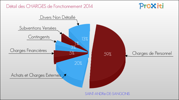 Décomposition des Charges de Fonctionnement 2014 de la commune de SAINT-ANDRé-DE-SANGONIS Charges de Fonctionnement 2014 pour la commune de SAINT-ANDRé-DE-SANGONIS