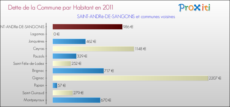 Dette par habitant de la commune en 2011 pour SAINT-ANDRé-DE-SANGONIS et les communes proches Comparaison de la dette par habitant de la commune en 2011 pour SAINT-ANDRé-DE-SANGONIS et les communes voisines