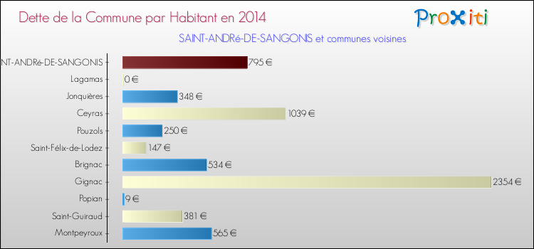 Dette par habitant de la commune en 2014 pour SAINT-ANDRé-DE-SANGONIS et les communes proches Comparaison de la dette par habitant de la commune en 2014 pour SAINT-ANDRé-DE-SANGONIS et les communes voisines