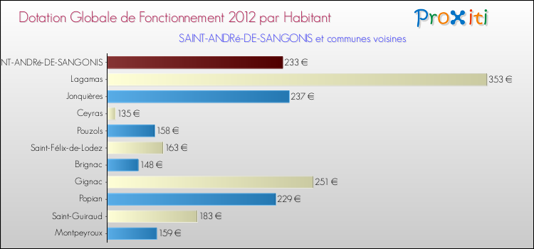 Montant des dotations globales de fonctionnement DGF par Habitant pour SAINT-ANDRé-DE-SANGONIS et les communes proches Comparaison des des dotations globales de fonctionnement DGF par habitant pour SAINT-ANDRé-DE-SANGONIS et les communes voisines