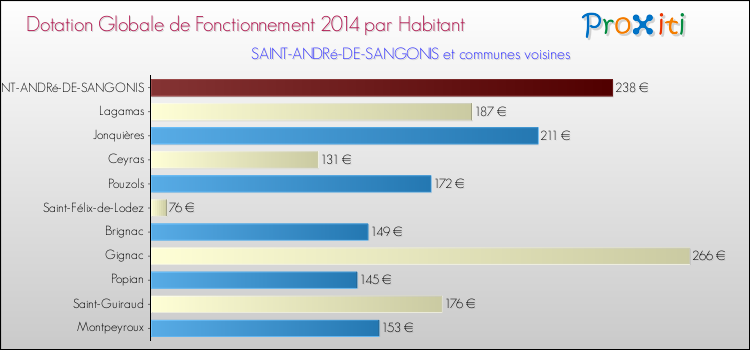 Montant des dotations globales de fonctionnement DGF par Habitant pour SAINT-ANDRé-DE-SANGONIS et les communes proches en 2014. Comparaison des des dotations globales de fonctionnement DGF par habitant pour SAINT-ANDRé-DE-SANGONIS et les communes voisines en 2014.