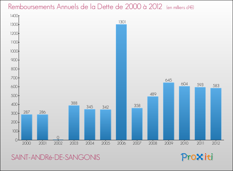 Evolution de l'annuité de la dette pour la commune de SAINT-ANDRé-DE-SANGONIS de 2000 à 2012 Annuités de la dette pour SAINT-ANDRé-DE-SANGONIS de 2000 à 2012