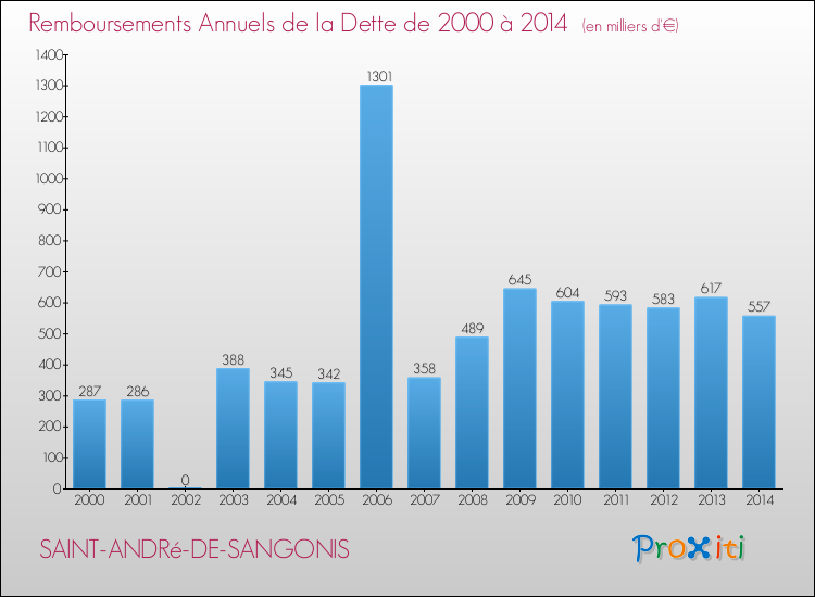 Evolution de l'annuité de la dette pour la commune de SAINT-ANDRé-DE-SANGONIS de 2000 à 2014 Annuités de la dette pour SAINT-ANDRé-DE-SANGONIS de 2000 à 2014