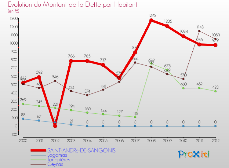 Evolution de la dette par habitant pour la commune de SAINT-ANDRé-DE-SANGONIS et les communes proches de 2000 à 2012 Comparaison de la dette par habitant pour SAINT-ANDRé-DE-SANGONIS et les communes voisines de 2000 à 2012