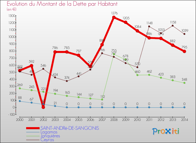 Evolution de la dette par habitant pour la commune de SAINT-ANDRé-DE-SANGONIS et les communes proches de 2000 à 2014 Comparaison de la dette par habitant pour SAINT-ANDRé-DE-SANGONIS et les communes voisines de 2000 à 2014