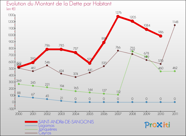 Evolution de la dette par habitant pour la commune de SAINT-ANDRé-DE-SANGONIS et les communes proches Comparaison de la dette par habitant pour SAINT-ANDRé-DE-SANGONIS et les communes voisines