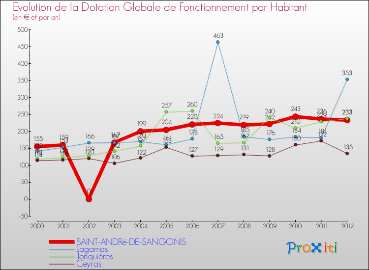 Evolution et montant de la dotation globale de fonctionnement par Habitant pour SAINT-ANDRé-DE-SANGONIS et les communes proches Comparaison des dotations globales de fonctionnement par habitant pour SAINT-ANDRé-DE-SANGONIS et les communes voisines