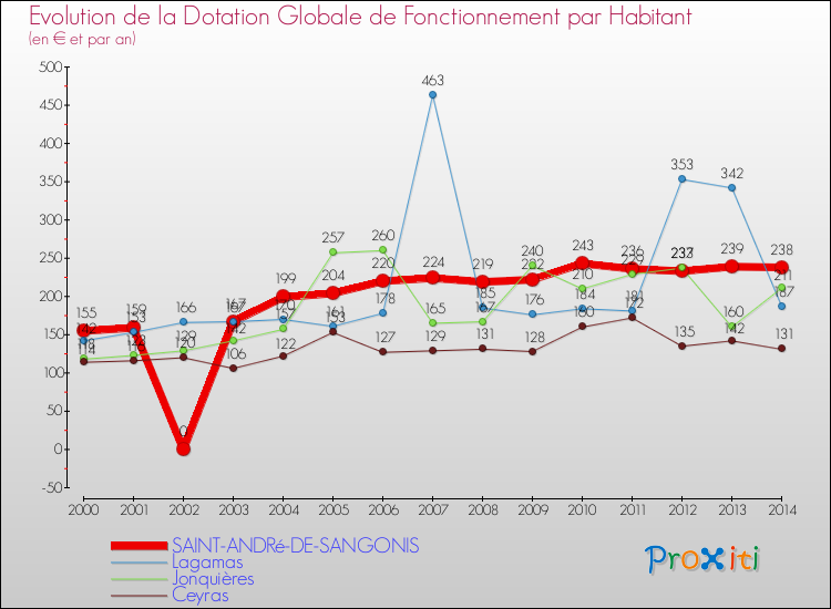 Evolution et montant de la dotation globale de fonctionnement par Habitant pour SAINT-ANDRé-DE-SANGONIS et les communes proches de 2000 à 2014. Comparaison des dotations globales de fonctionnement par habitant pour SAINT-ANDRé-DE-SANGONIS et les communes voisines de 2000 à 2014.