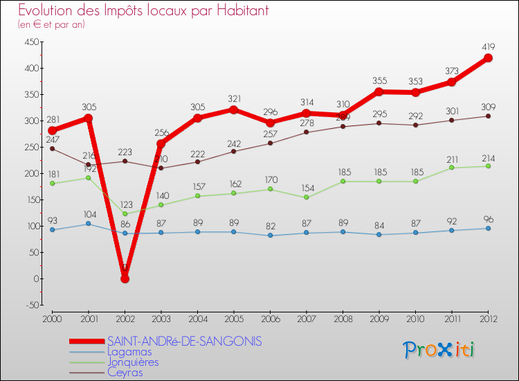 Evolution et montant des impôts locaux par Habitant pour SAINT-ANDRé-DE-SANGONIS et les communes proches Comparaison des impôts locaux par habitant pour SAINT-ANDRé-DE-SANGONIS et les communes voisines