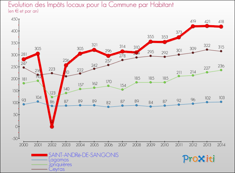 Evolution et montant des impôts locaux par Habitant pour SAINT-ANDRé-DE-SANGONIS et les communes proches de 2000 à 2014 Comparaison des impôts locaux par habitant pour SAINT-ANDRé-DE-SANGONIS et les communes voisines de 2000 à 2014