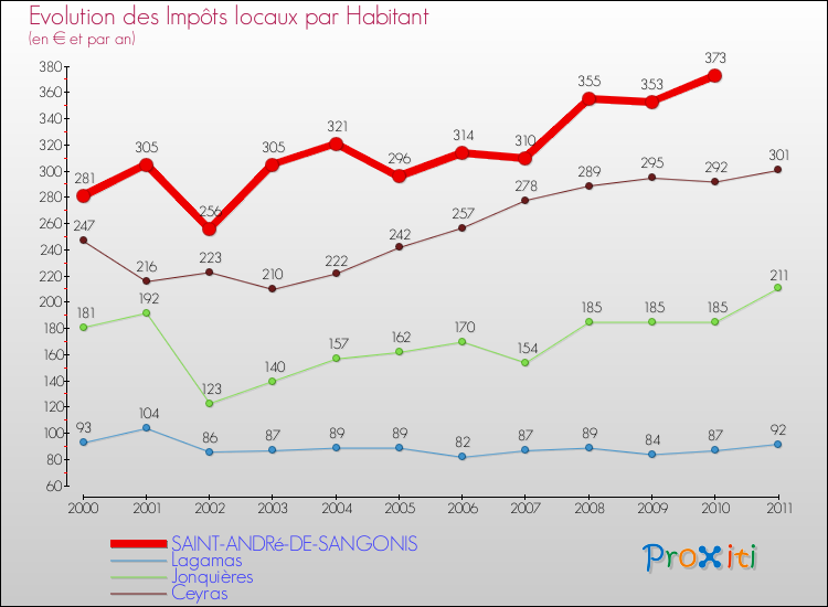 Evolution et montant des impôts locaux par Habitant pour SAINT-ANDRé-DE-SANGONIS et les communes proches Comparaison des impôts locaux par habitant pour SAINT-ANDRé-DE-SANGONIS et les communes voisines