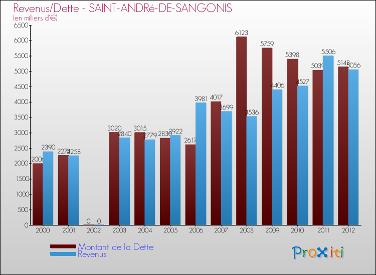 Evolution comparée de la dette et des revenus pour la commune de SAINT-ANDRé-DE-SANGONIS de 2000 à 2012 Comparaison de la dette et des revenus pour SAINT-ANDRé-DE-SANGONIS de 2000 à 2012