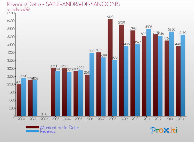 Evolution comparée de la dette et des revenus pour la commune de SAINT-ANDRé-DE-SANGONIS de 2000 à 2014 Comparaison de la dette et des revenus pour SAINT-ANDRé-DE-SANGONIS de 2000 à 2014