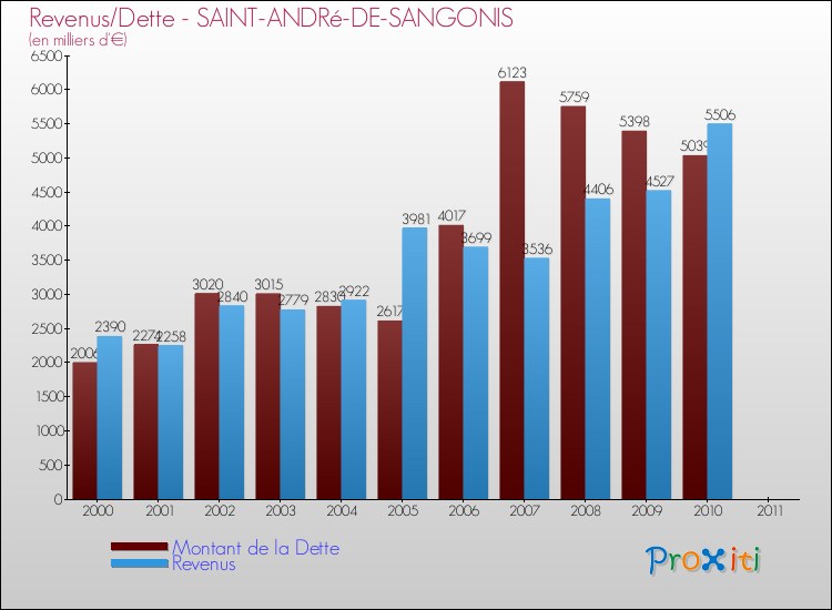 Evolution comparée de la dette et des revenus pour la commune de SAINT-ANDRé-DE-SANGONIS de 2000 à 2011 Comparaison de la dette et des revenus pour SAINT-ANDRé-DE-SANGONIS de 2000 à 2011