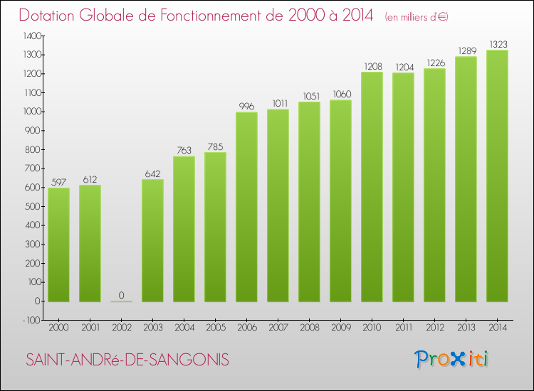 Evolution du montant de la Dotation Globale de Fonctionnement pour la commune de SAINT-ANDRé-DE-SANGONIS de 2000 à 2014 Evolution du montant de la Dotation Globale de Fonctionnement pour SAINT-ANDRé-DE-SANGONIS de 2000 à 2014