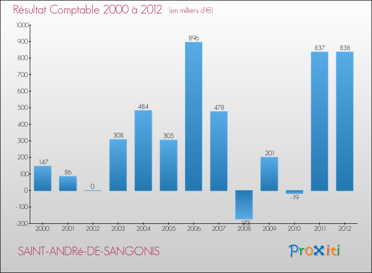 Evolution du résultat comptable pour la commune de SAINT-ANDRé-DE-SANGONIS de 2000 à 2012 Evolution du résultat comptable pour SAINT-ANDRé-DE-SANGONIS de 2000 à 2012