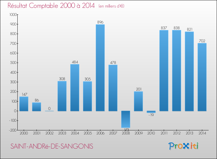 Evolution du résultat comptable pour la commune de SAINT-ANDRé-DE-SANGONIS de 2000 à 2014 Evolution du résultat comptable pour SAINT-ANDRé-DE-SANGONIS de 2000 à 2014