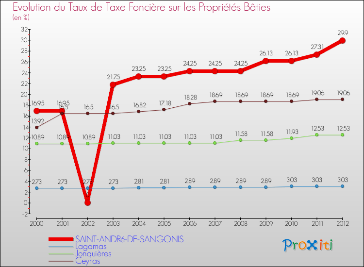 Evolution du taux de la taxe foncière sur le bati pour SAINT-ANDRé-DE-SANGONIS et les communes proches de 2000 à 2012 Comparaison des taux de taxe foncière sur le bati pour SAINT-ANDRé-DE-SANGONIS et les communes voisines de 2000 à 2012