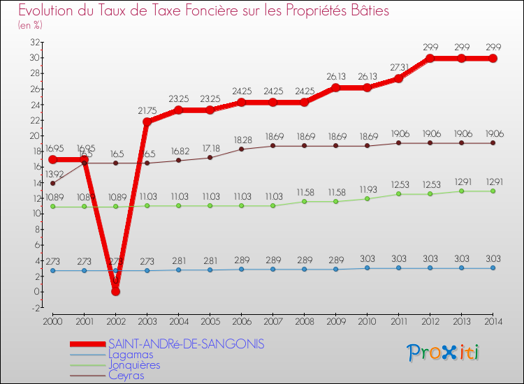 Evolution du taux de la taxe foncière sur le bati pour SAINT-ANDRé-DE-SANGONIS et les communes proches de 2000 à 2014 Comparaison des taux de taxe foncière sur le bati pour SAINT-ANDRé-DE-SANGONIS et les communes voisines de 2000 à 2014