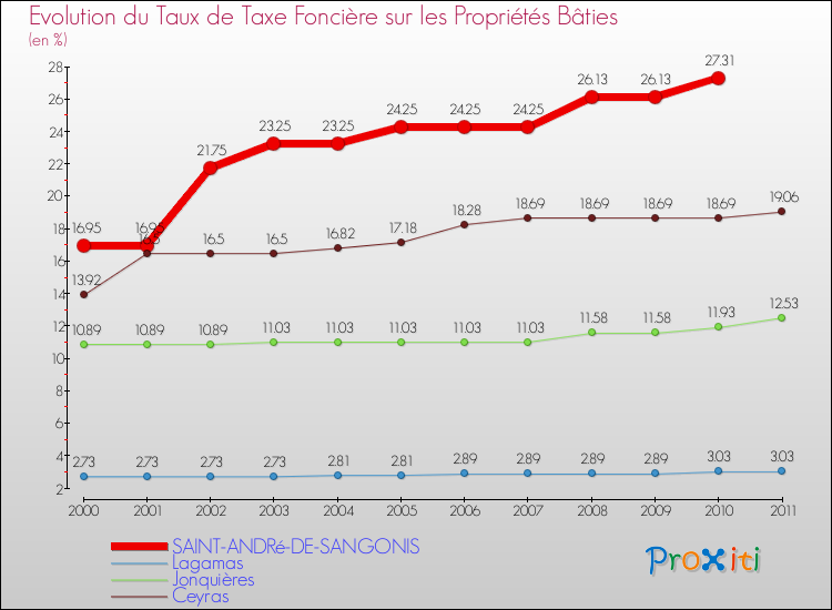Evolution du taux de la taxe foncière sur le bati pour SAINT-ANDRé-DE-SANGONIS et les communes proches Comparaison des taux de taxe foncière sur le bati pour SAINT-ANDRé-DE-SANGONIS et les communes voisines
