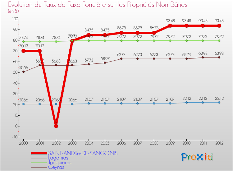 Evolution du taux de la taxe foncière sur les immeubles et terrains non batis pour SAINT-ANDRé-DE-SANGONIS et les communes proches de 2000 à 2012 Comparaison des taux de la taxe foncière sur les immeubles et terrains non batis pour SAINT-ANDRé-DE-SANGONIS et les communes voisines de 2000 à 2012